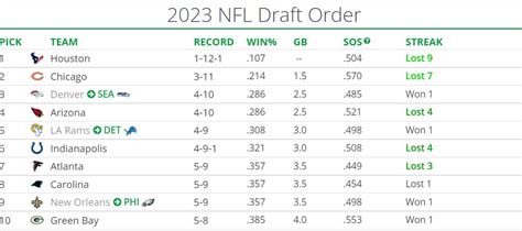 nfl draft order 2023 tankathon